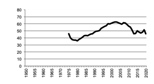 Number of poultry for meat 1950