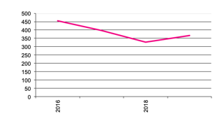 Number of businesses growing Potatoes“  valign=top  align=