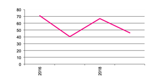 Number of  Businesses with Potatoes since  since 2012” valign=top  align=
