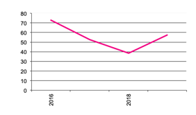 Number of  Businesses with Potatoes since 2012