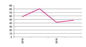 Number of Establishments Businesses with Potatoes since 2012