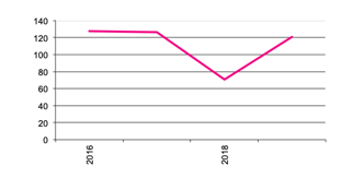 Number of  Businesses with Potatoes since 2012