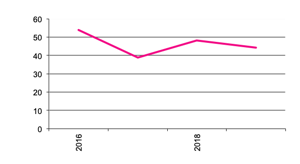 Number of  Businesses with Potatoes since 2012