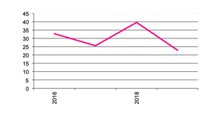 Number of  Businesses withProcessing Potatoes since  since 2016” valign=top  align=