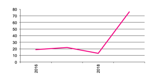 Number of  Businesses with Processing Potatoes since 2016
