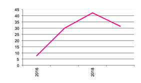 Number of  Businesses with Processing Potatoes since 2016