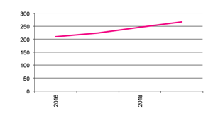 Number of  Businesses withProcessing Potatoes since 2016