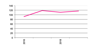 Number of  Businesses with Processing Potatoes since 2016