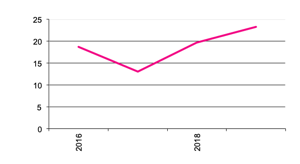 Number of  Businesses with Processing Potatoes since 2016