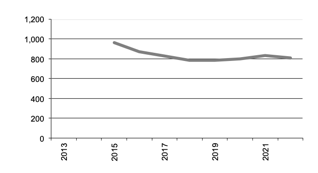 Number of businesses growing Potatoes“  valign=top  align=