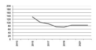 Number of  Businesses with Potatoes since 2012, <br> 3 year moving average