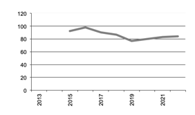 Number of  Businesses with Potatoes since 2012
