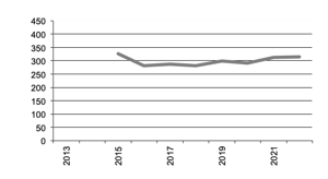Number of Establishments Businesses with Potatoes since 2012