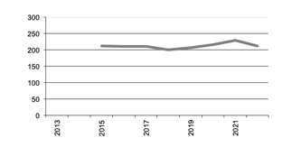 Number of  Businesses with Potatoes since 2012, <br> 3 year moving average