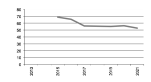 Number of  Businesses with Potatoes since 2012
