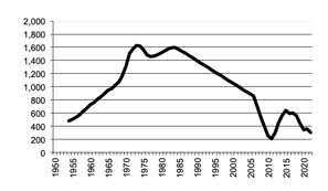 Number of establishments growing grapes