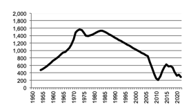 Total number of establishments with Rice Growing,
