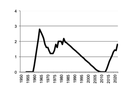 Total number of establishments with Rice Growing,