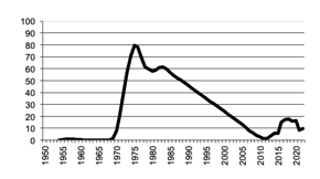 Number of Establishments / Businesses Growing Rice since 1950