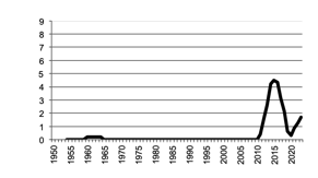 Number of Establishments / Businesses Growing Rice since 1950