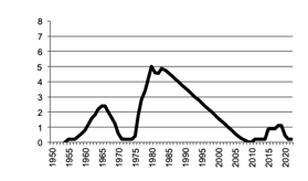 Total number of establishments with Rice Growing,