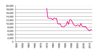Number of establishments with sheep & beef cattle