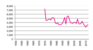 Total number of establishments with  Sheep & Beef Cattle to 2012