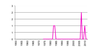 Total number of establishments with  Sheep & Beef Cattle to 2012