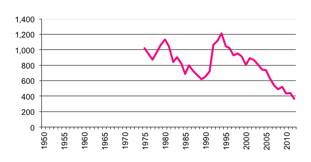 Total number of establishments with  Sheep & Beef Cattle to 2012