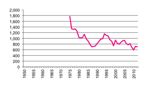 Total number of establishments with  Sheep & Beef Cattle to 2012
