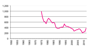 Total number of establishments with  Sheep & Beef Cattle to 2012