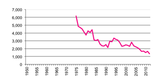 Total number of establishments with  Sheep & Beef Cattle to 2012