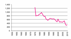Total number of establishments with  Sheep & Beef Cattle to 2012
