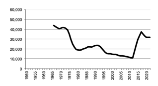 Number of establishments / businesses with sheep