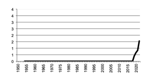 Total number of establishments with Sheep,