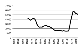 Total number of establishments with Sheep,