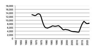 Total number of establishments with Sheep,
