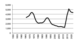 Total number of establishments with Sheep,