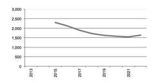 Number of establishments growing wheat “  valign=top  align=