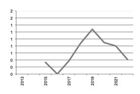 Number of Establishments Businesses with Sorghum since 2013