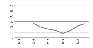 Number of  Businesses with Sorghum since 2012