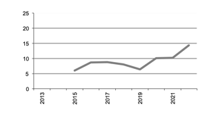 Number of  Businesses with wheat since 2012
