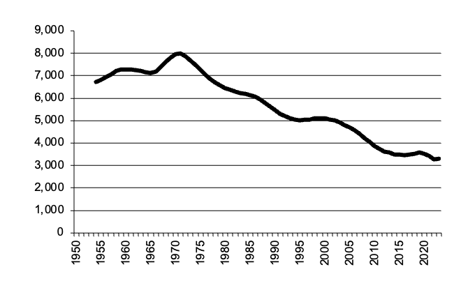 Number of establishments growing sugar cane“  valign=top  align=