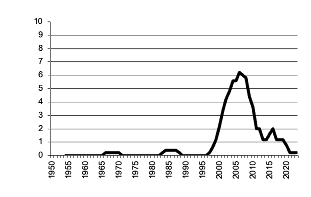 Total number of establishments with sugar cane