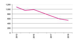 Number of establishments growing Triticale  “  valign=top  align=