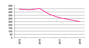 Number of  Businesses with Triticale since  since 2012” valign=top  align=