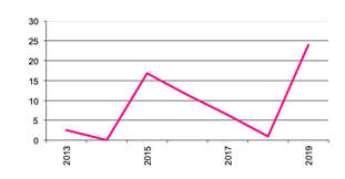 Number of  Businesses with Triticale since 2012