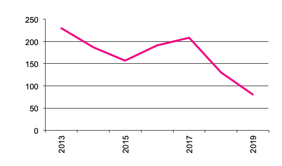Number of  Businesses with Triticale since 2012