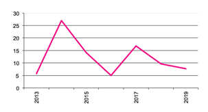 Number of Establishments Businesses with Triticale since 2012