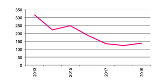 Number of  Businesses with Triticale since 2012